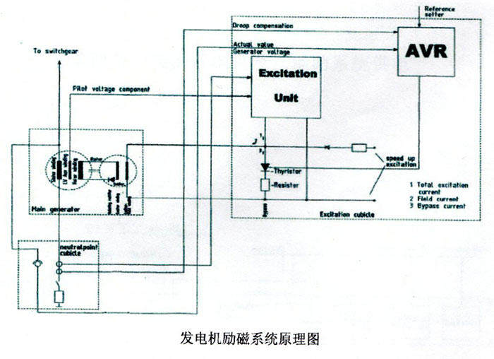 發(fā)電機勵磁系統(tǒng)結(jié)構(gòu)原理