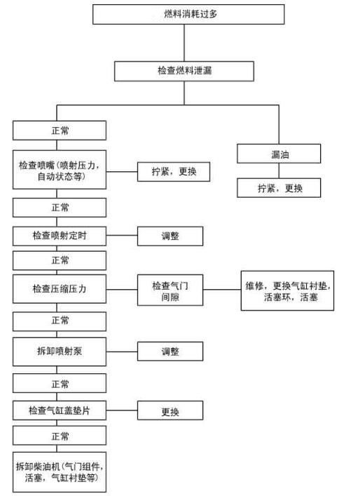 柴油發(fā)電機(jī)燃料消耗過(guò)多解決方法