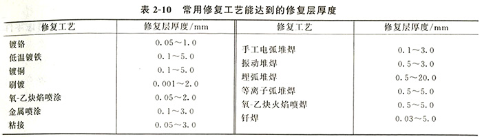 常用修復(fù)工藝能達(dá)到的修復(fù)層厚度