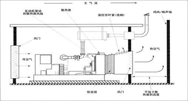 柴油發(fā)電組連機(jī)式散熱器通風(fēng)圖示